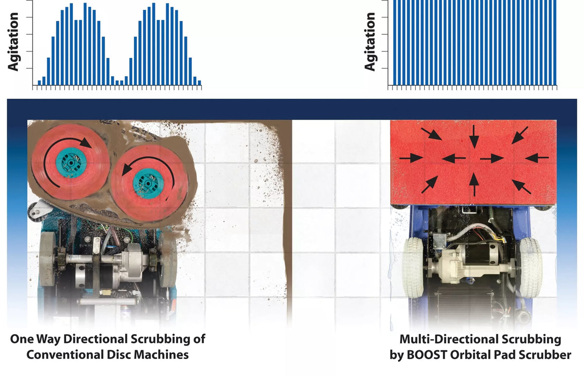 Clarke Focus II, Walk Behind Floor Scrubber, 28" or 32", 23 Gallon, Battery, Self Propel, Boost (Orbital), 3 Year Warranty