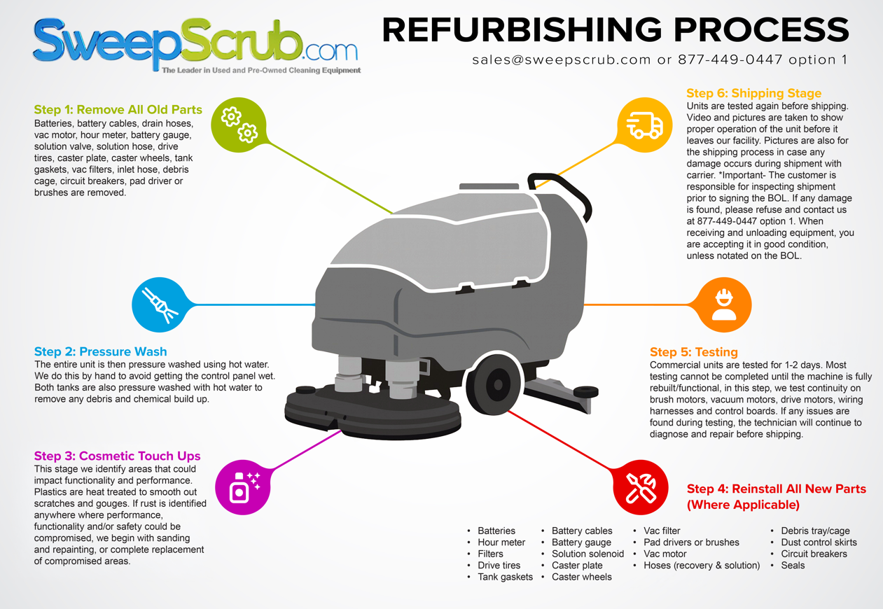 Refurbished Advance SC750, Floor Sweeper-Scrubber, 28", 21 Gallon, Battery, Self Propel, Cylindrical, 9/1/1 Warranty